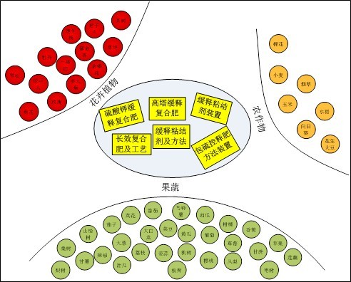 香蕉视频污污下载缓控失肥精准释放，适宜多种作物生长需肥规律