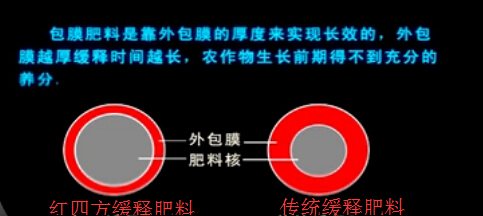 缓释肥料包膜对比 缓释肥料包膜对比